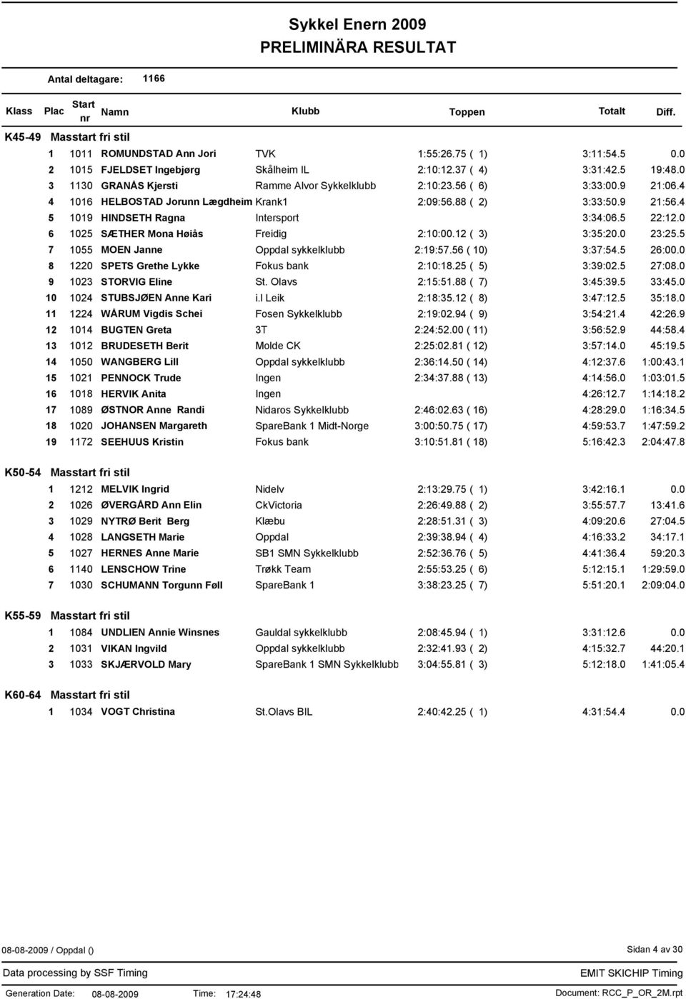 5 22:12.0 6 1025 SÆTHER Mona Høiås Freidig 2:10:00.12 ( 3) 3:35:20.0 23:25.5 7 1055 MOEN Janne Oppdal sykkelklubb 2:19:57.56 ( 10) 3:37:54.5 26:00.0 8 1220 SPETS Grethe Lykke Fokus bank 2:10:18.