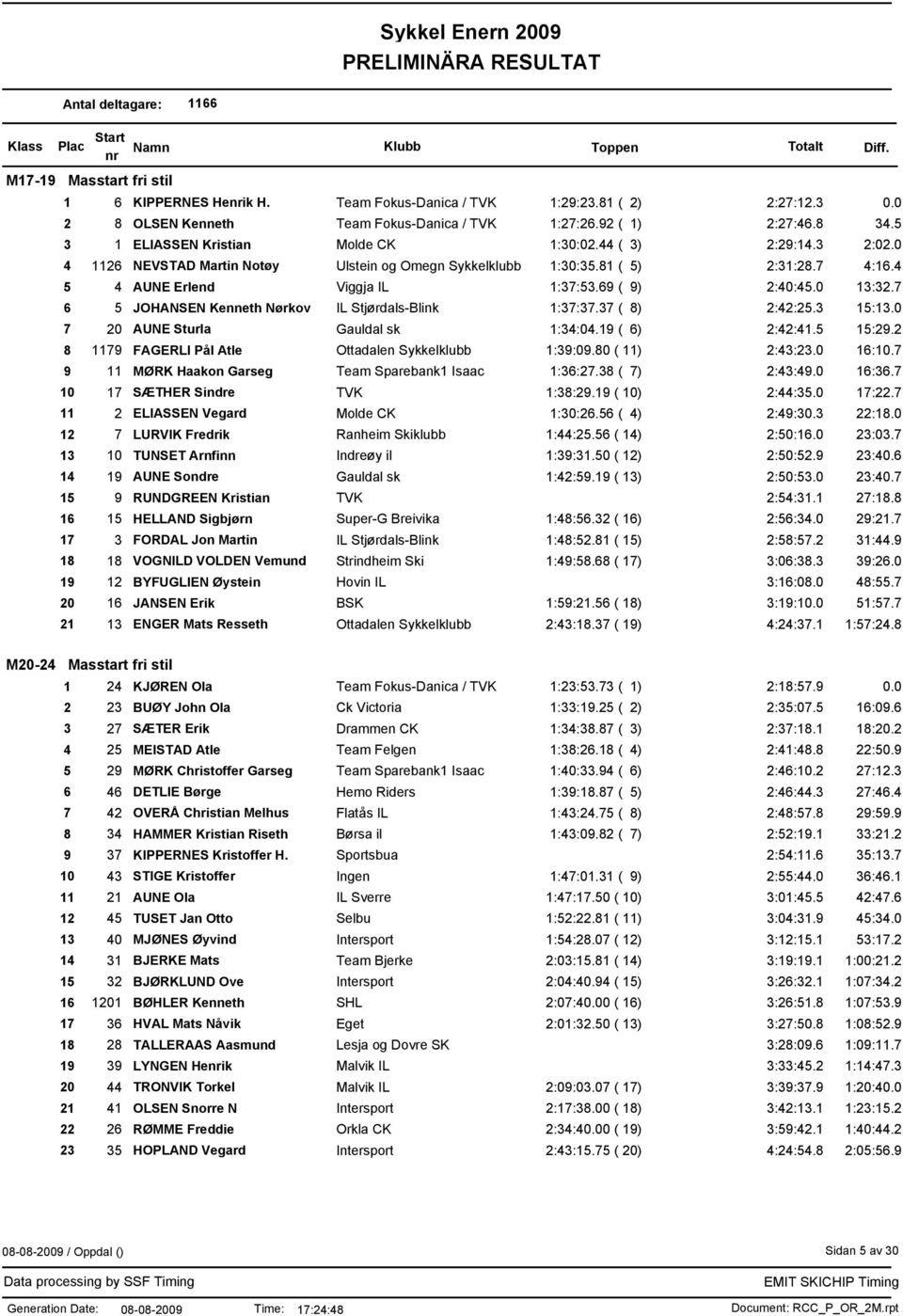 69 ( 9) 2:40:45.0 13:32.7 6 5 JOHANSEN Kenneth Nørkov IL Stjørdals-Blink 1:37:37.37 ( 8) 2:42:25.3 15:13.0 7 20 AUNE Sturla Gauldal sk 1:34:04.19 ( 6) 2:42:41.5 15:29.