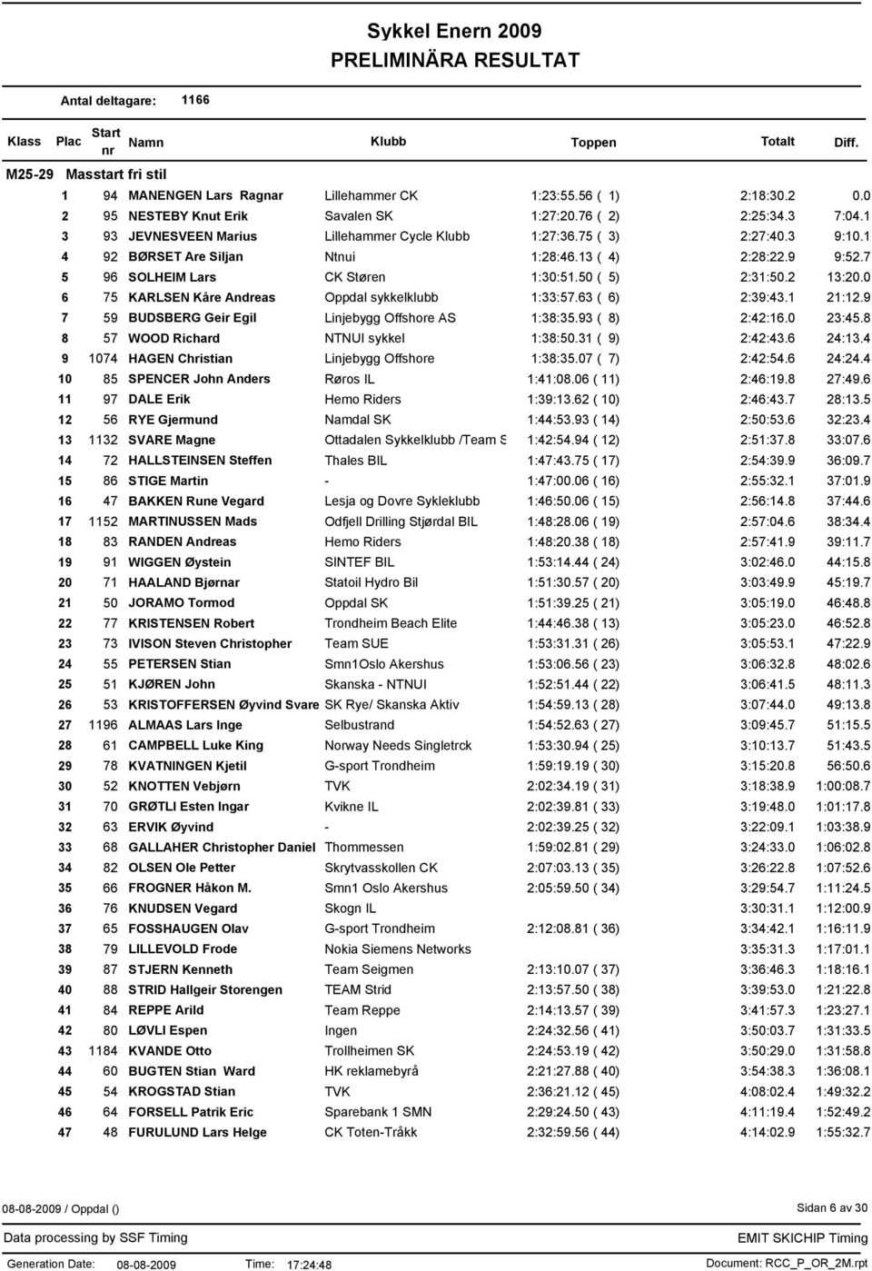 0 6 75 KARLSEN Kåre Andreas Oppdal sykkelklubb 1:33:57.63 ( 6) 2:39:43.1 21:12.9 7 59 BUDSBERG Geir Egil Linjebygg Offshore AS 1:38:35.93 ( 8) 2:42:16.0 23:45.8 8 57 WOOD Richard NTNUI sykkel 1:38:50.