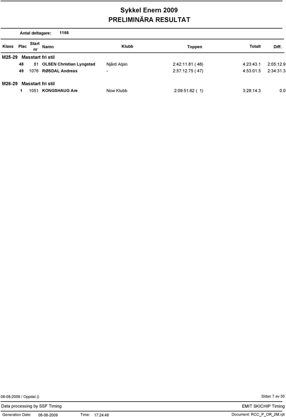 9 49 1076 RØSDAL Andreas - 2:57:12.75 ( 47) 4:53:01.5 2:34:31.