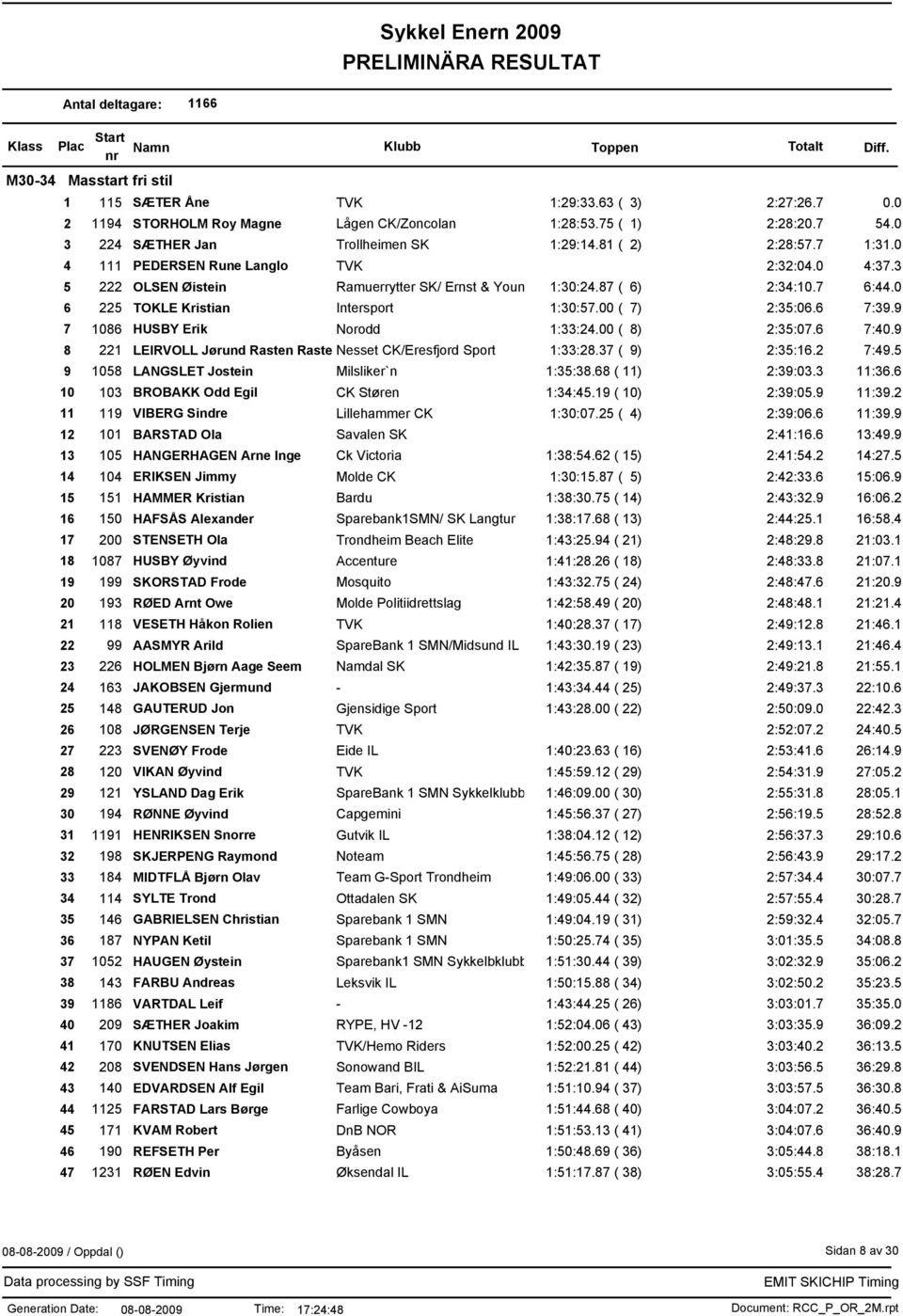 00 ( 7) 2:35:06.6 7:39.9 7 1086 HUSBY Erik Norodd 1:33:24.00 ( 8) 2:35:07.6 7:40.9 8 221 LEIRVOLL Jørund Rasten Rasten Nesset CK/Eresfjord Sport 1:33:28.37 ( 9) 2:35:16.2 7:49.