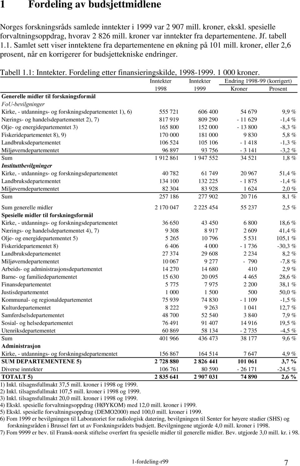 Fordeling etter finansieringskilde, 1998-1999. 1 000 kroner.