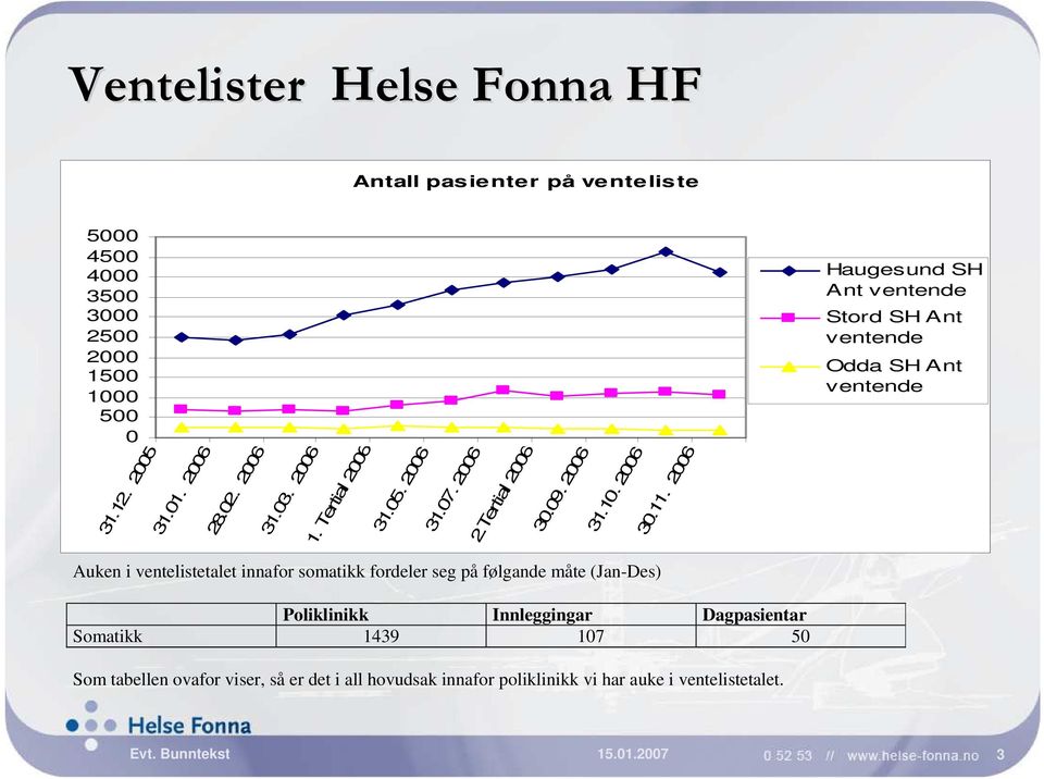 2006 Haugesund SH Ant ventende Stord SH Ant ventende Odda SH Ant ventende Auken i ventelistetalet innafor somatikk fordeler seg på følgande måte