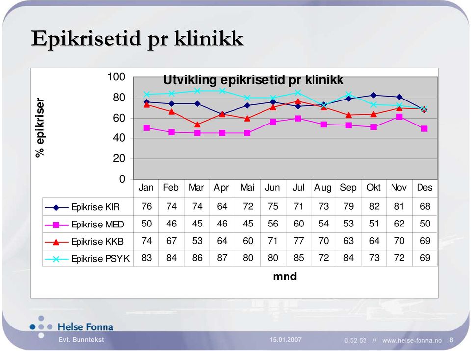 68 Epikrise MED 50 46 45 46 45 56 60 54 53 51 62 50 Epikrise KKB 74 67 53 64 60 71 77 70