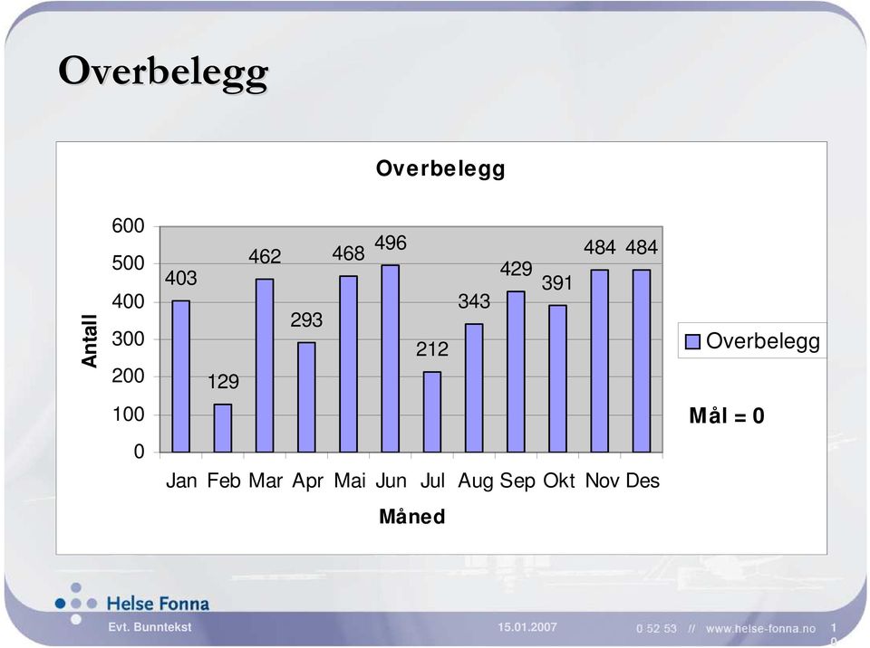 Overbelegg 100 Mål = 0 0 Jan Feb Mar Apr Mai Jun