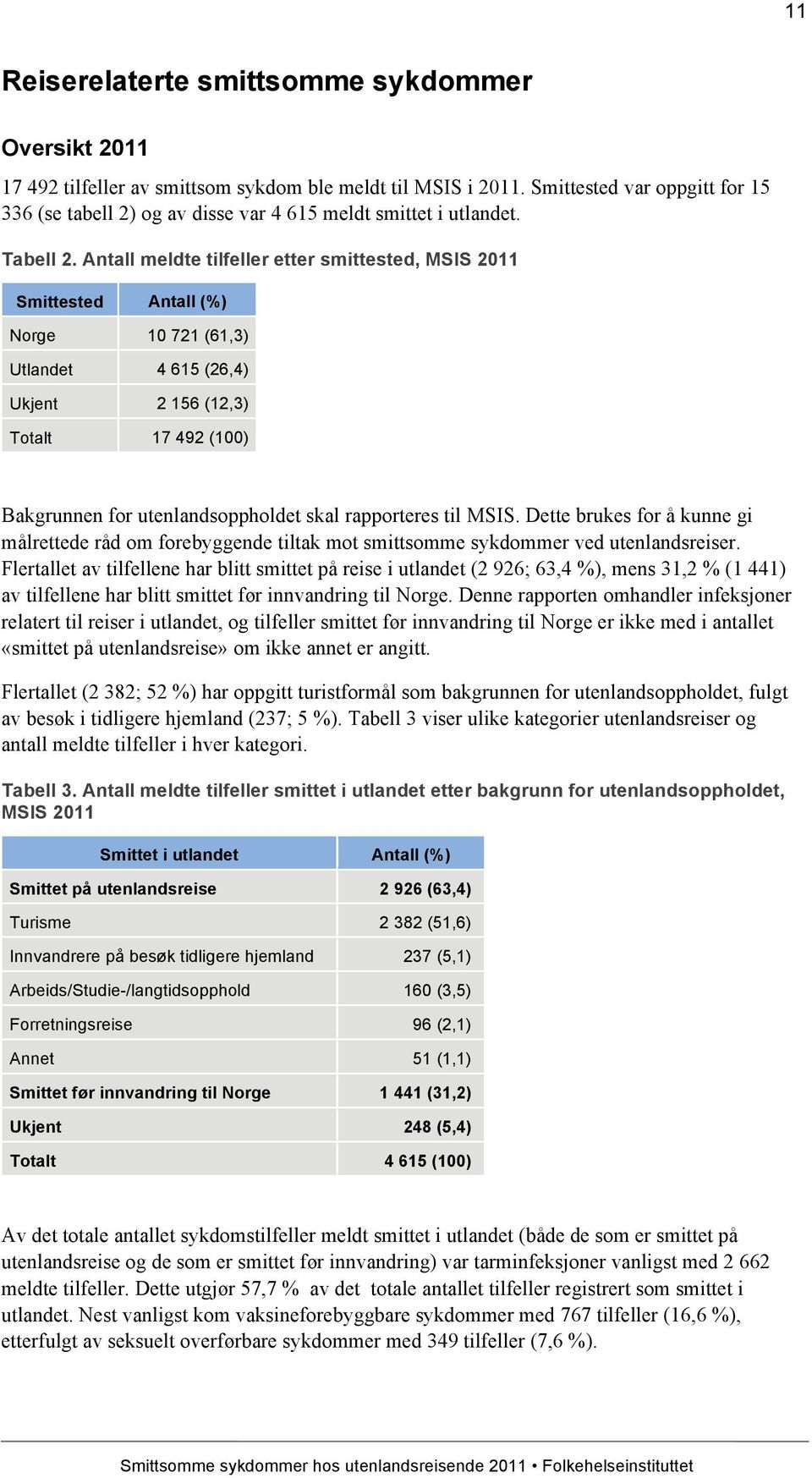 Antall meldte tilfeller etter smittested, MSIS 2011 Smittested Antall (%) Norge Utlandet Ukjent Totalt Bakgrunnen for utenlandsoppholdet skal rapporteres til MSIS.