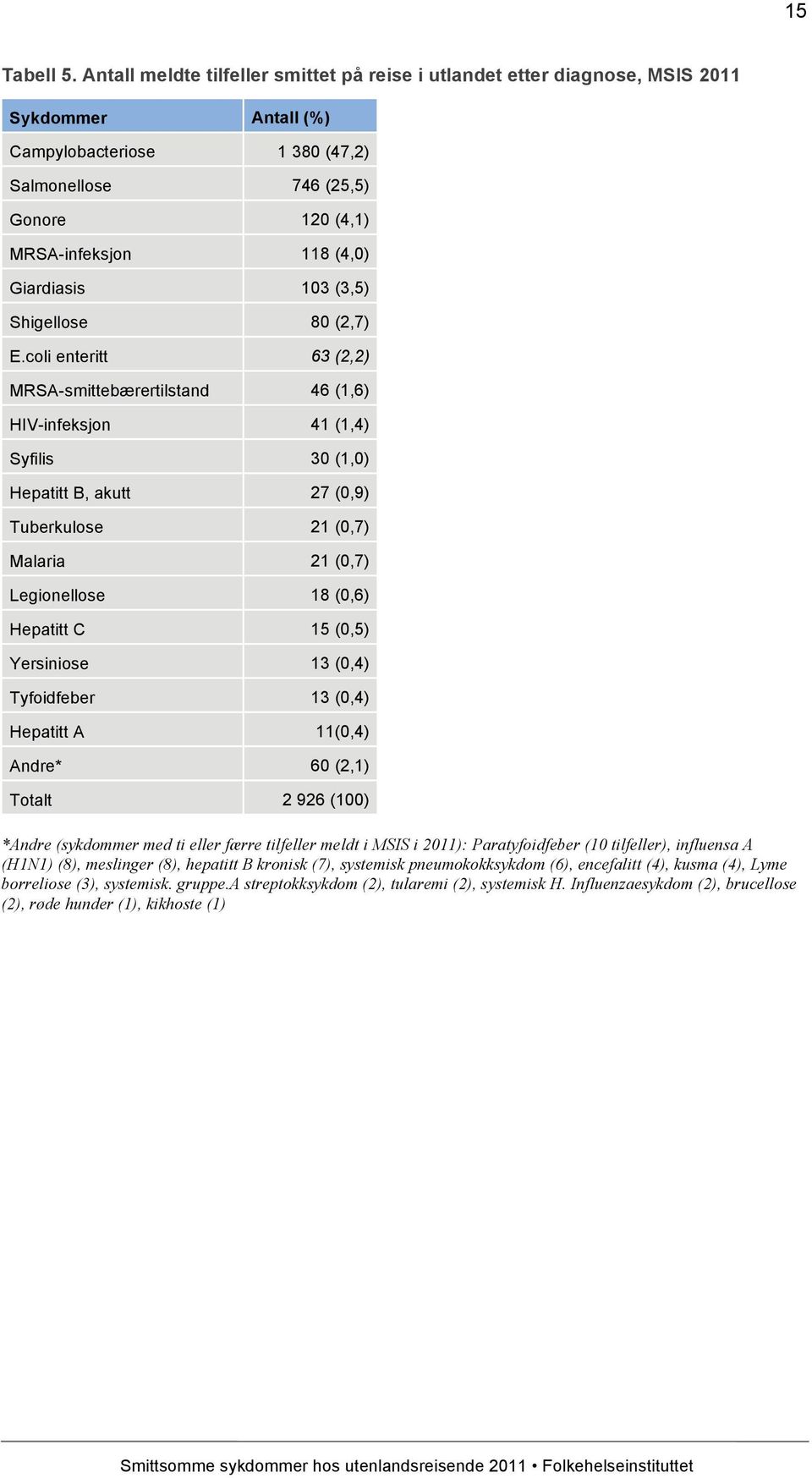 coli enteritt 63 (2,2) MRSA-smittebærertilstand HIV-infeksjon Syfilis Hepatitt B, akutt Tuberkulose Malaria Legionellose Hepatitt C Yersiniose Tyfoidfeber Hepatitt A Andre* Totalt *Andre