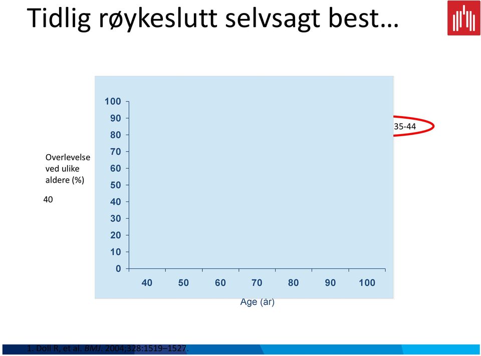 Røykere 70 60 50 40 30 20 10 0 40 50 60 70 Age (år)