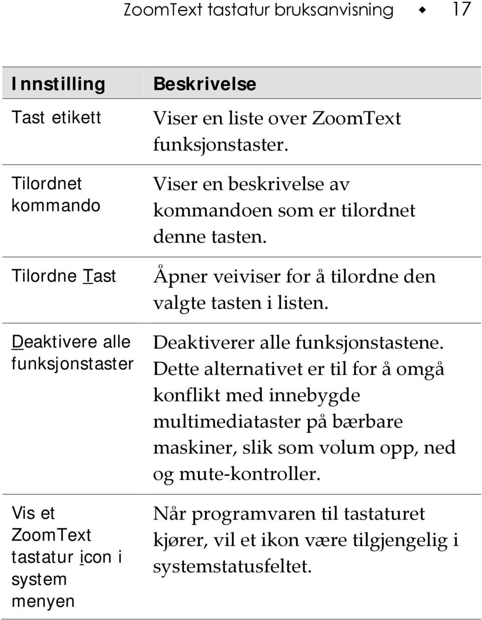 Deaktivere alle funksjonstaster Deaktiverer alle funksjonstastene.