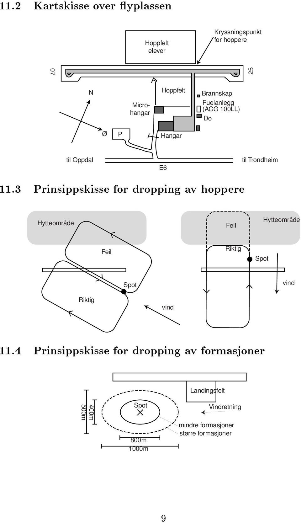 3 Prinsippskisse for dropping av hoppere Hytteområde Feil Hytteområde Feil Riktig Spot Spot vind Riktig