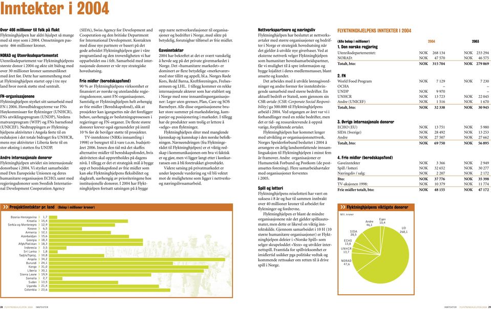 Dette har sammenheng med at Flyktninghjelpen startet opp i tre nye land hvor norsk støtte stod sentralt. FN-organisasjonene Flyktninghjelpen styrket sitt samarbeid med FN i 2004.