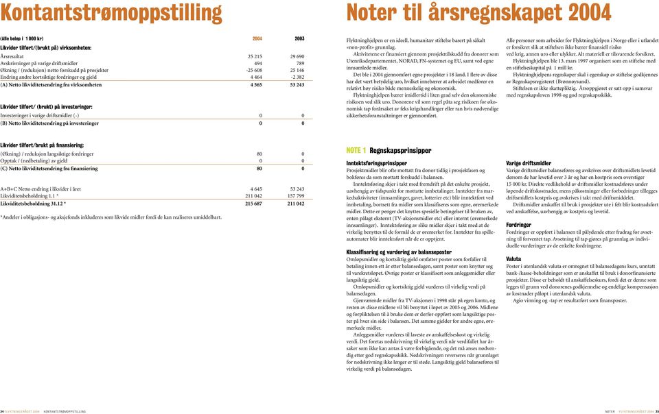 (brukt) på investeringer: Investeringer i varige driftsmidler (-) 0 0 (B) Netto likviditetsendring på investeringer 0 0 Flyktninghjelpen er en ideell, humanitær stiftelse basert på såkalt