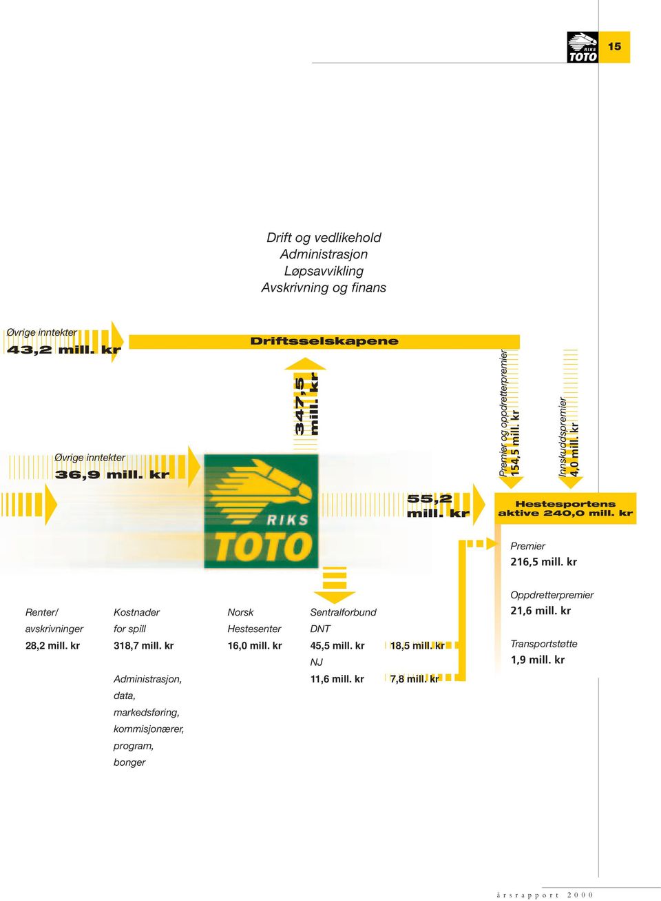kr Premier 216,5 mill. kr Oppdretterpremier Renter/ Kostnader Norsk Sentralforbund 21,6 mill. kr avskrivninger for spill Hestesenter DNT 28,2 mill.