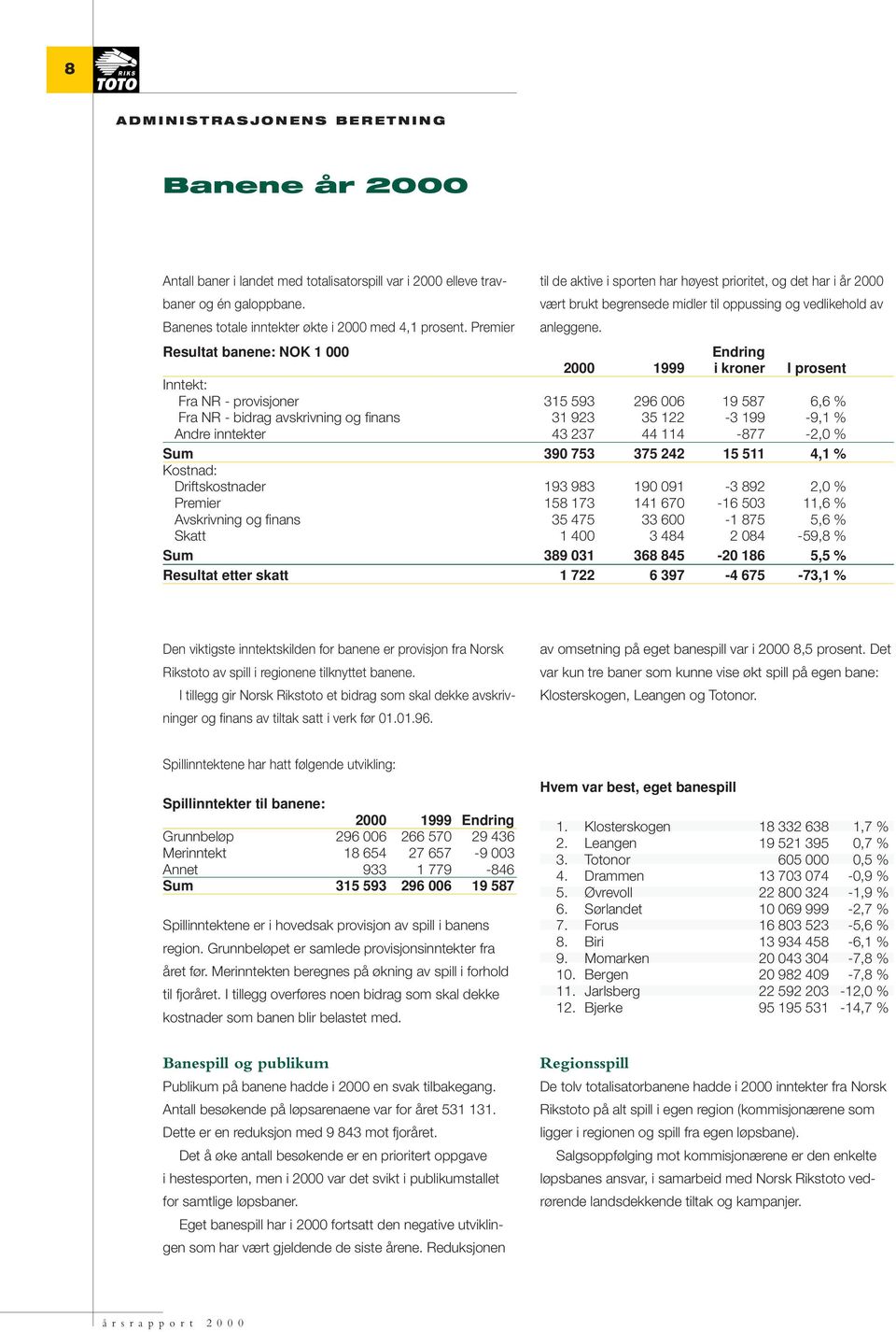 Resultat banene: NOK 1 000 Endring 2000 1999 i kroner I prosent Inntekt: Fra NR - provisjoner 315 593 296 006 19 587 6,6 % Fra NR - bidrag avskrivning og finans 31 923 35 122-3 199-9,1 % Andre