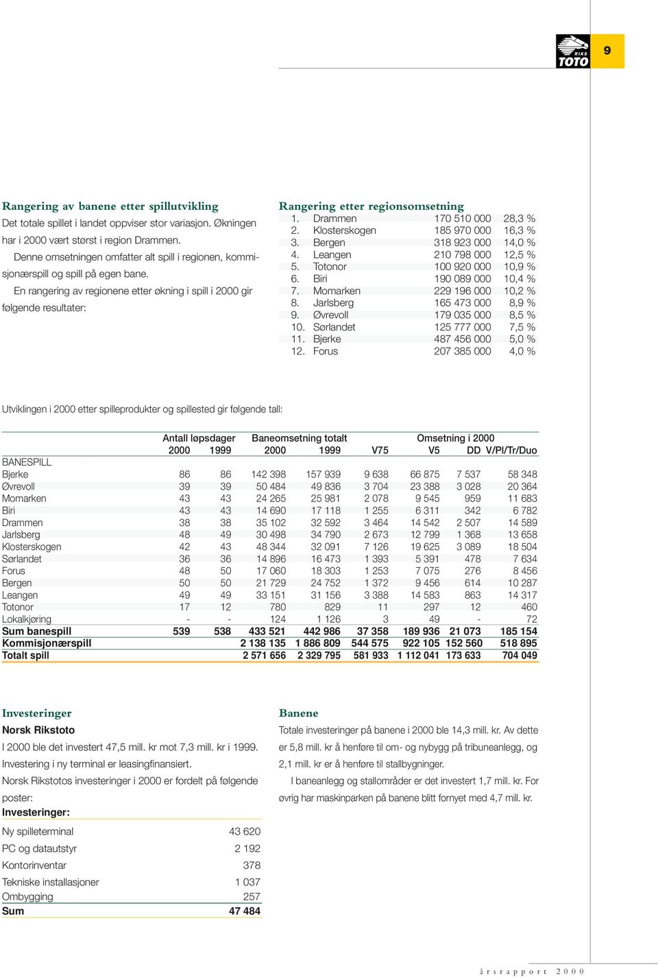 En rangering av regionene etter økning i spill i 2000 gir følgende resultater: Rangering etter regionsomsetning 1. Drammen 170 510 000 28,3 % 2. Klosterskogen 185 970 000 16,3 % 3.