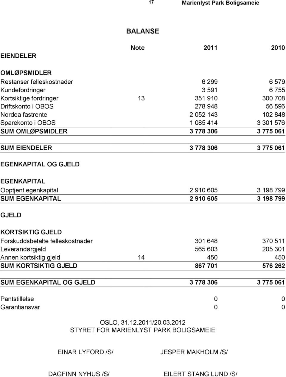 Opptjent egenkapital 2 910 605 3 198 799 SUM EGENKAPITAL 2 910 605 3 198 799 GJELD KORTSIKTIG GJELD Forskuddsbetalte felleskostnader 301 648 370 511 Leverandørgjeld 565 603 205 301 Annen kortsiktig