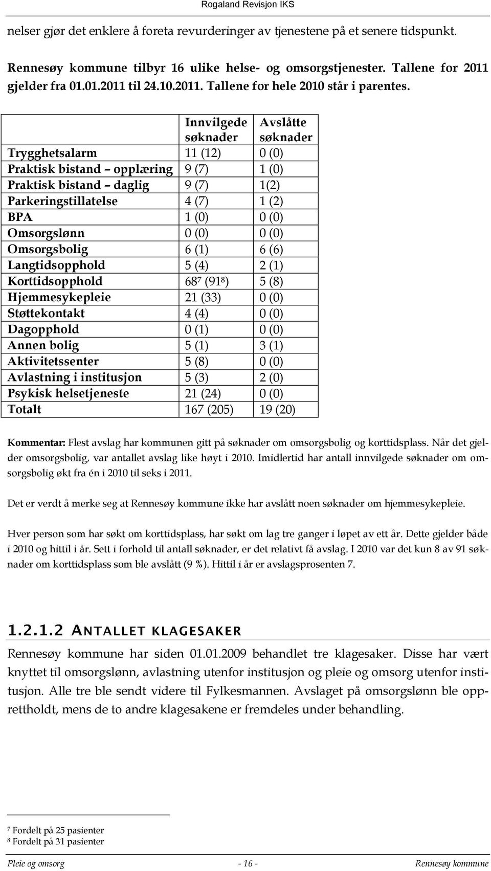 Innvilgede søknader Avslåtte søknader Trygghetsalarm 11 (12) 0 (0) Praktisk bistand opplæring 9 (7) 1 (0) Praktisk bistand daglig 9 (7) 1(2) Parkeringstillatelse 4 (7) 1 (2) BPA 1 (0) 0 (0)