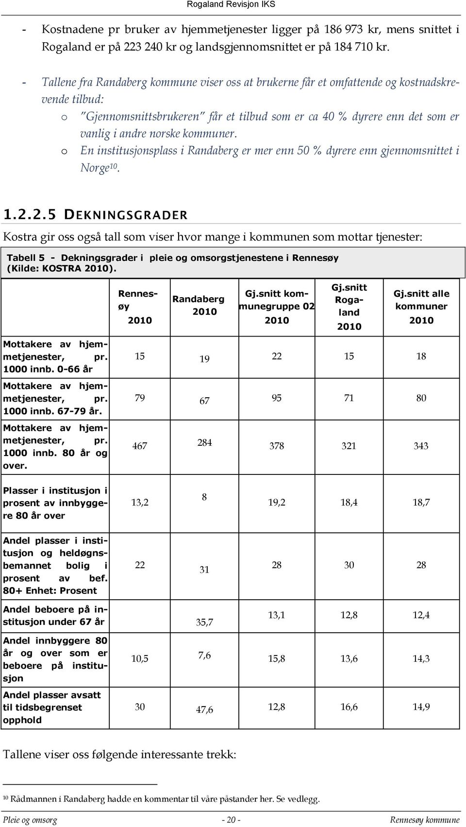 kommuner. En institusjonsplass i Randaberg er mer enn 50 % dyrere enn gjennomsnittet i Norge 10.