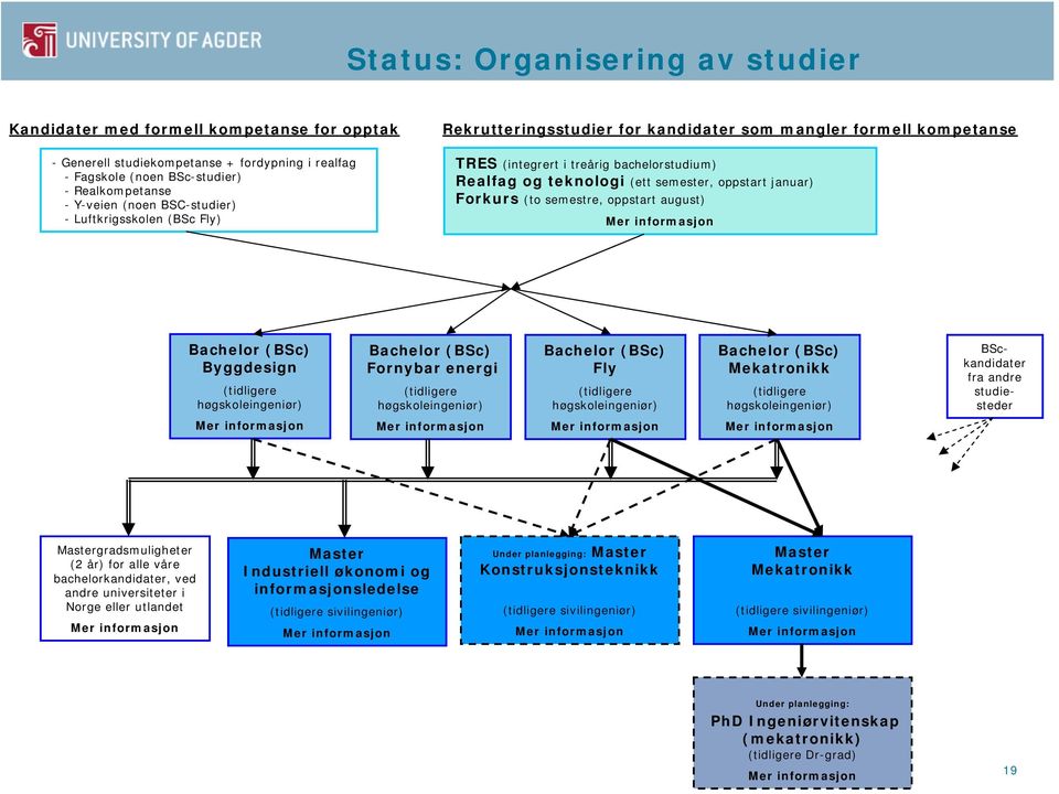 januar) Forkurs (to semestre, oppstart august) Bachelor (BSc) Byggdesign (tidligere høgskoleingeniør) Bachelor (BSc) Fornybar energi (tidligere høgskoleingeniør) Bachelor (BSc) Fly (tidligere