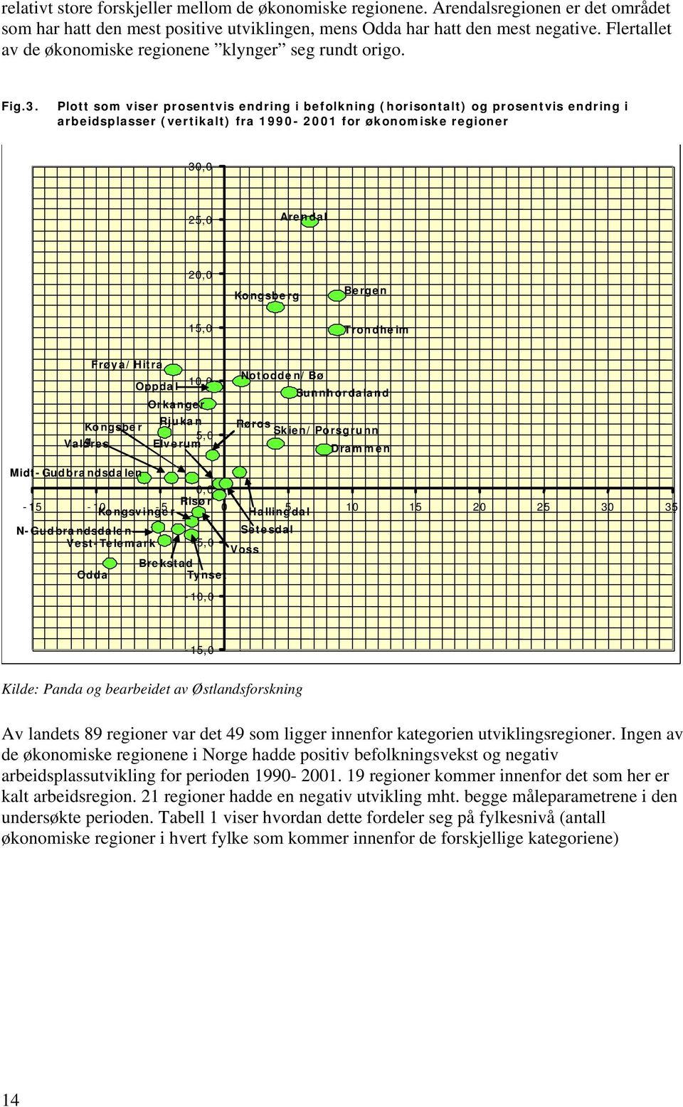 Plott som viser prosentvis endring i befolkning (horisontalt) og prosentvis endring i arbeidsplasser (vertikalt) fra 1990-2001 for økonomiske regioner 30,0 25,0 Arendal 20,0 Kongsbe rg Bergen 15,0