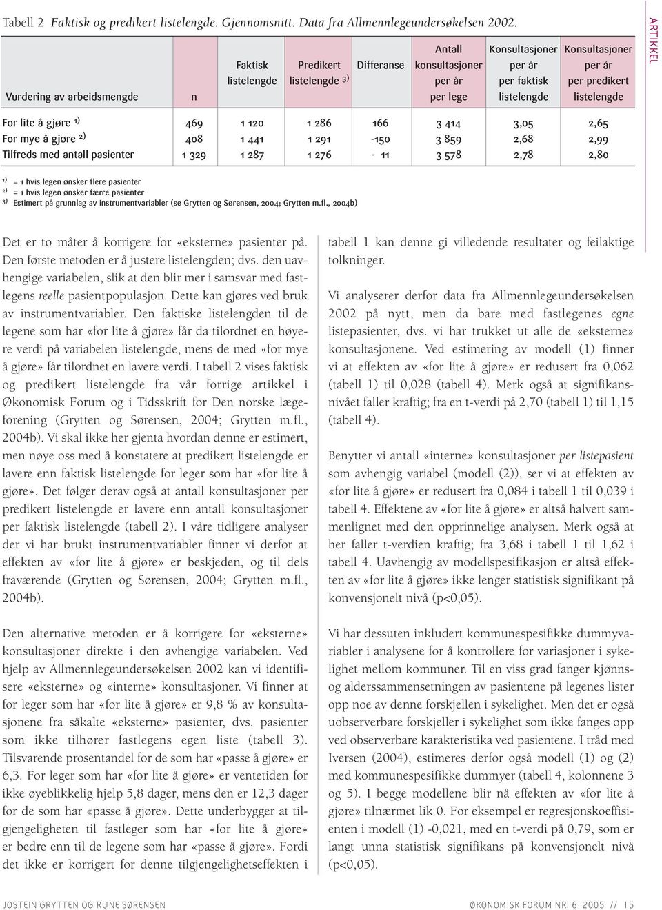 listelengde listelengde ARTIKKEL For lite å gjøre 1) 469 1 120 1 286 166 3 414 3,05 2,65 For mye å gjøre 2) 408 1 441 1 291-150 3 859 2,68 2,99 Tilfreds med antall pasienter 1 329 1 287 1 276-11 3