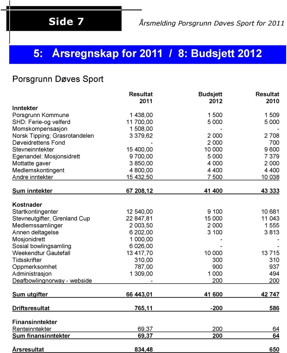 000 7 379 Mottatte gaver 3 850,00 4 000 2 000 Medlemskontingent 4 800,00 4 400 4 400 Andre inntekter 15 432,50 7 500 10 038 Sum inntekter 67 208,12 41 400 43 333 Kostnader Startkontingenter 12 540,00