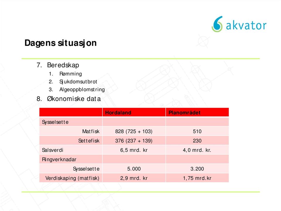 Økonomiske data Hordaland Planområdet Sysselsette Matfisk 828 (725 + 103) 510