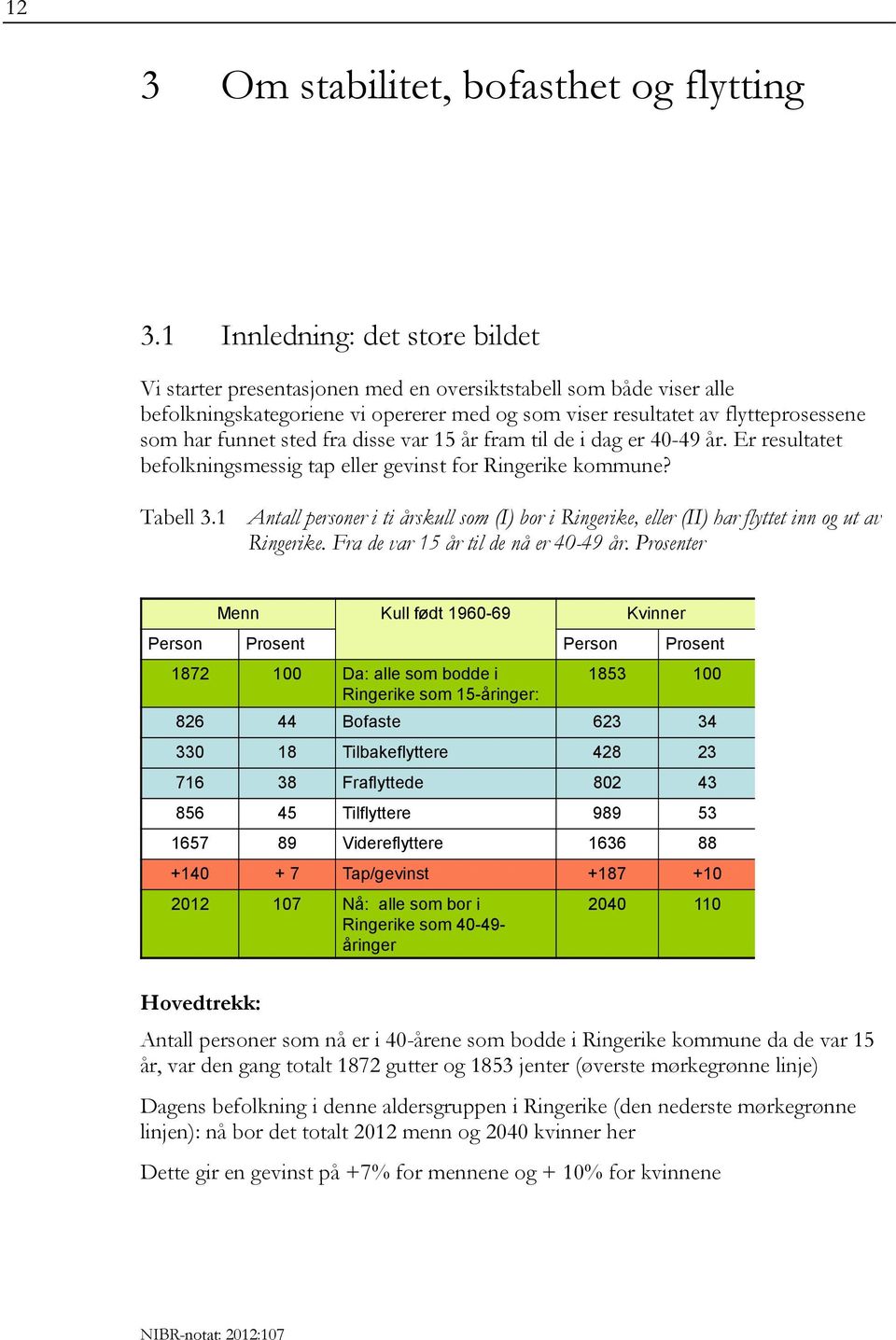 sted fra disse var 15 år fram til de i dag er 40-49 år. Er resultatet befolkningsmessig tap eller gevinst for Ringerike kommune? Tabell 3.