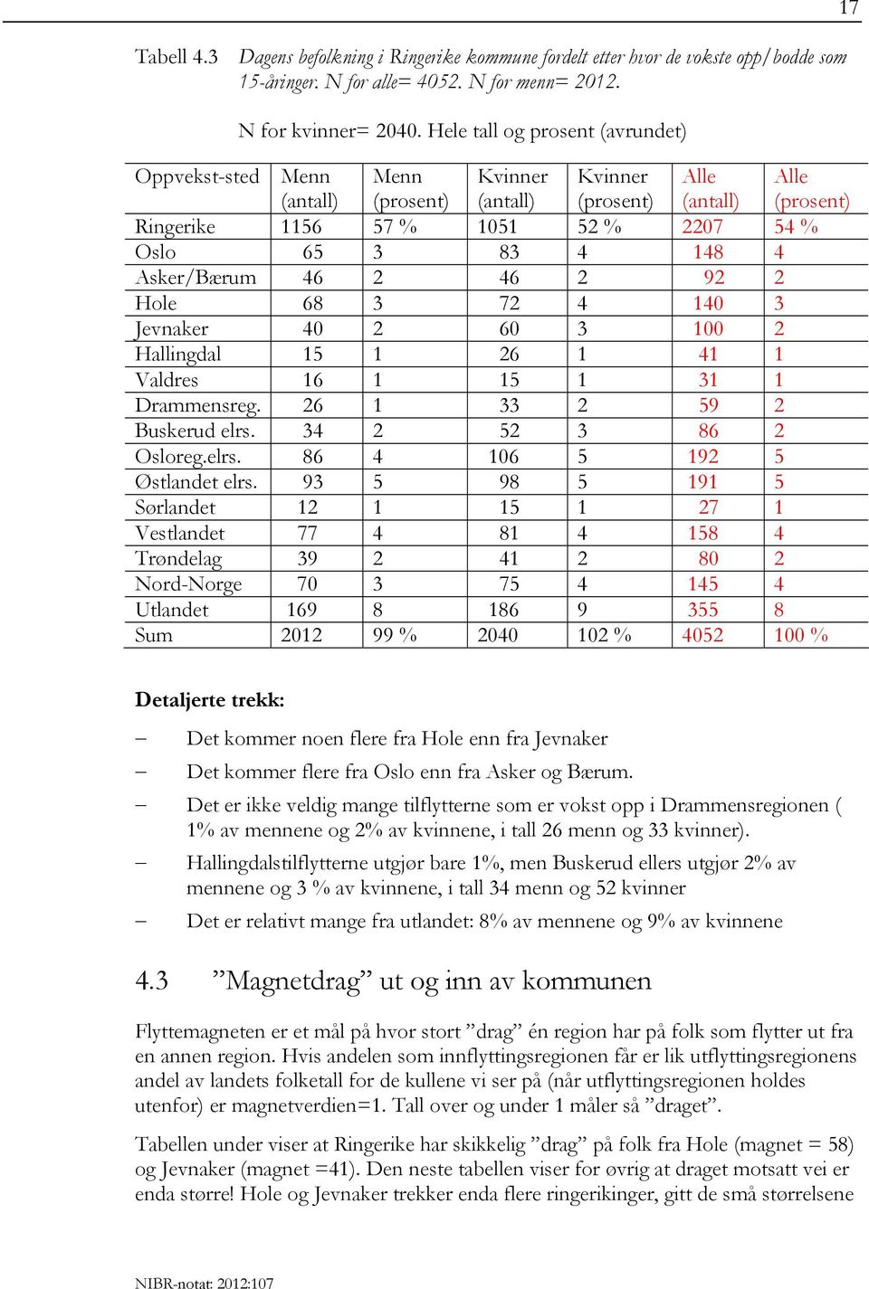 Asker/Bærum 46 2 46 2 92 2 Hole 68 3 72 4 140 3 Jevnaker 40 2 60 3 100 2 Hallingdal 15 1 26 1 41 1 Valdres 16 1 15 1 31 1 Drammensreg. 26 1 33 2 59 2 Buskerud elrs. 34 2 52 3 86 2 Osloreg.elrs. 86 4 106 5 192 5 Østlandet elrs.