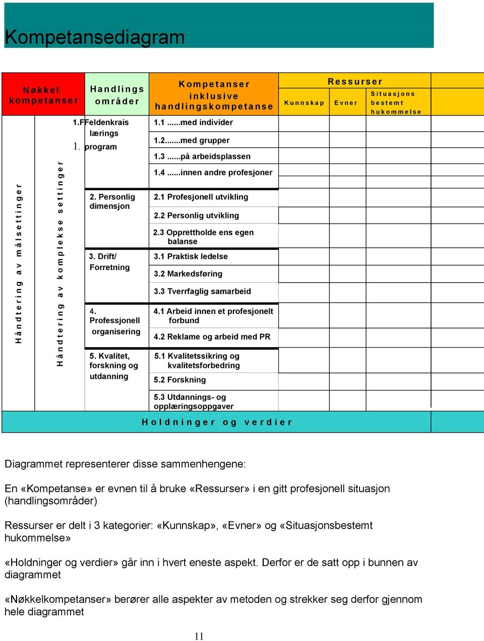 ..på arbeidsplassen K u n n s k a p R e s s u r s e r E v n e r S i t u a s j o n s b e s t e m t h u k o m m e l s e H å n d t e r i n g a v m å l s e t t i n g e r H å n d t e r i n g a v k o m p l