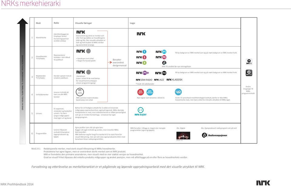 GRAD AV VISUELL TILKNYTNING TIL OVERORDNET PROFIL MORMERKE 2 3 Hovedkanaler TV & Radio Nisjekanaler TV & Radio 4 Innholdsmerker 5 Univers Representerer bredden i vårt -lbud -l publikum Kanaler