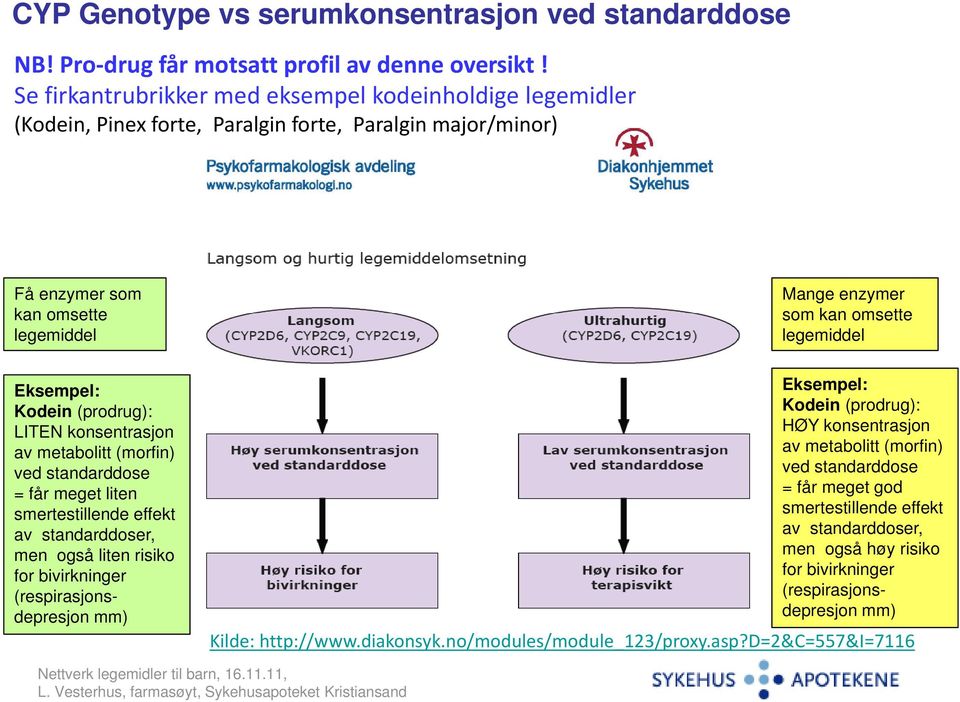 konsentrasjon av metabolitt (morfin) ved standarddose = får meget liten smertestillende effekt av standarddoser, men også liten risiko for bivirkninger (respirasjonsdepresjon mm) Mange enzymer som