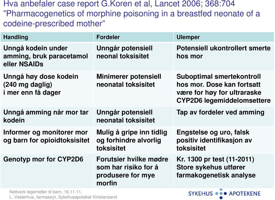 eller NSAIDs Unngå høy dose kodein (240 mg daglig) i mer enn få dager Unngå amming når mor tar kodein Informer og monitorer mor og barn for opioidtoksisitet Genotyp mor for CYP2D6 Unngår potensiell