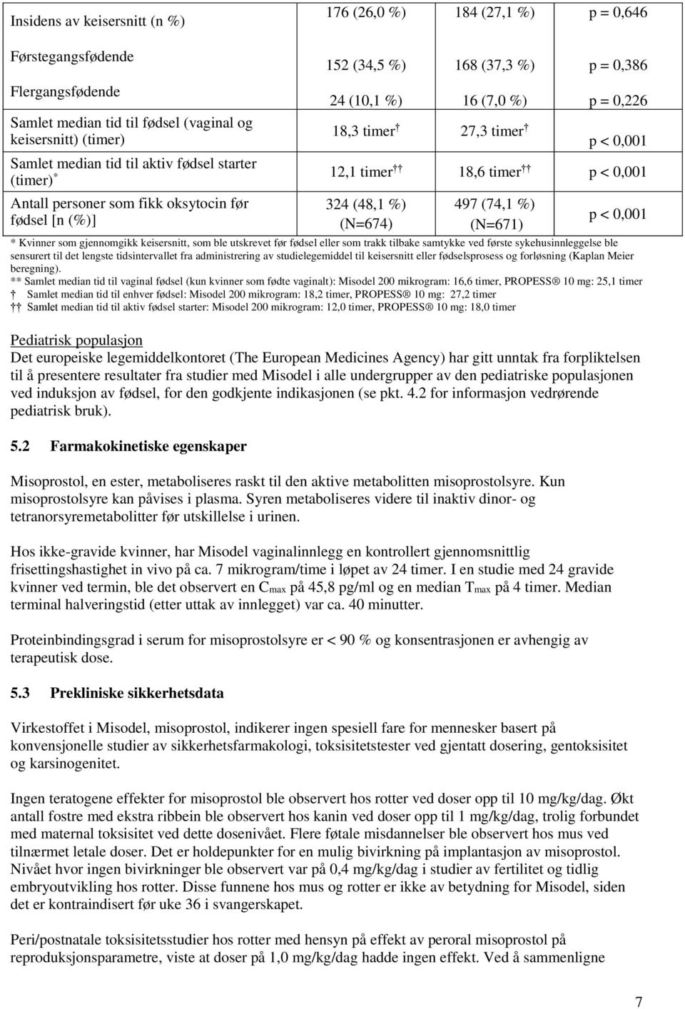 (N=674) 497 (74,1 %) (N=671) * Kvinner som gjennomgikk keisersnitt, som ble utskrevet før fødsel eller som trakk tilbake samtykke ved første sykehusinnleggelse ble sensurert til det lengste