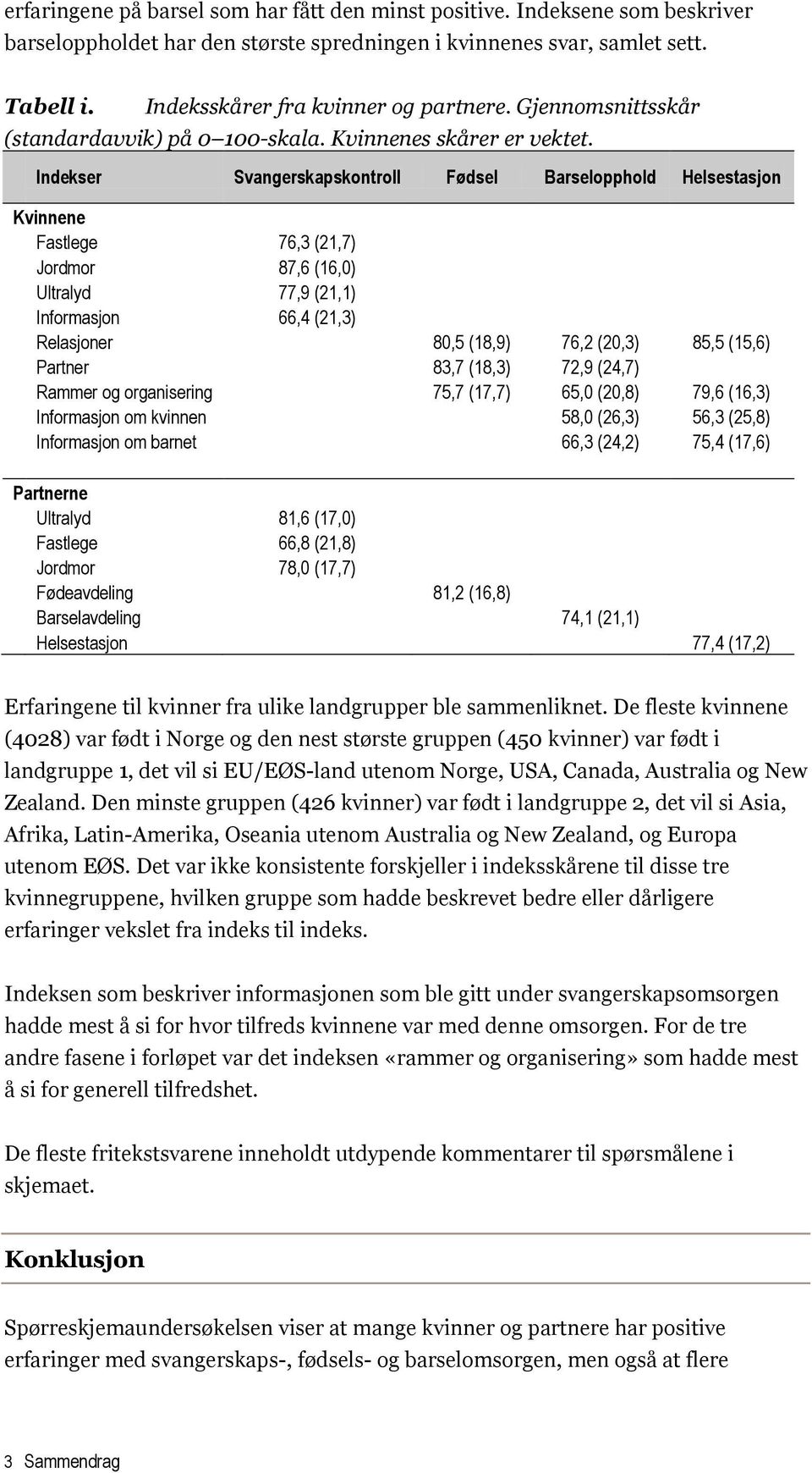 Indekser Svangerskapskontroll Fødsel Barselopphold Helsestasjon Kvinnene Fastlege 76,3 (21,7) Jordmor 87,6 (16,0) Ultralyd 77,9 (21,1) Informasjon 66,4 (21,3) Relasjoner 80,5 (18,9) 76,2 (20,3) 85,5