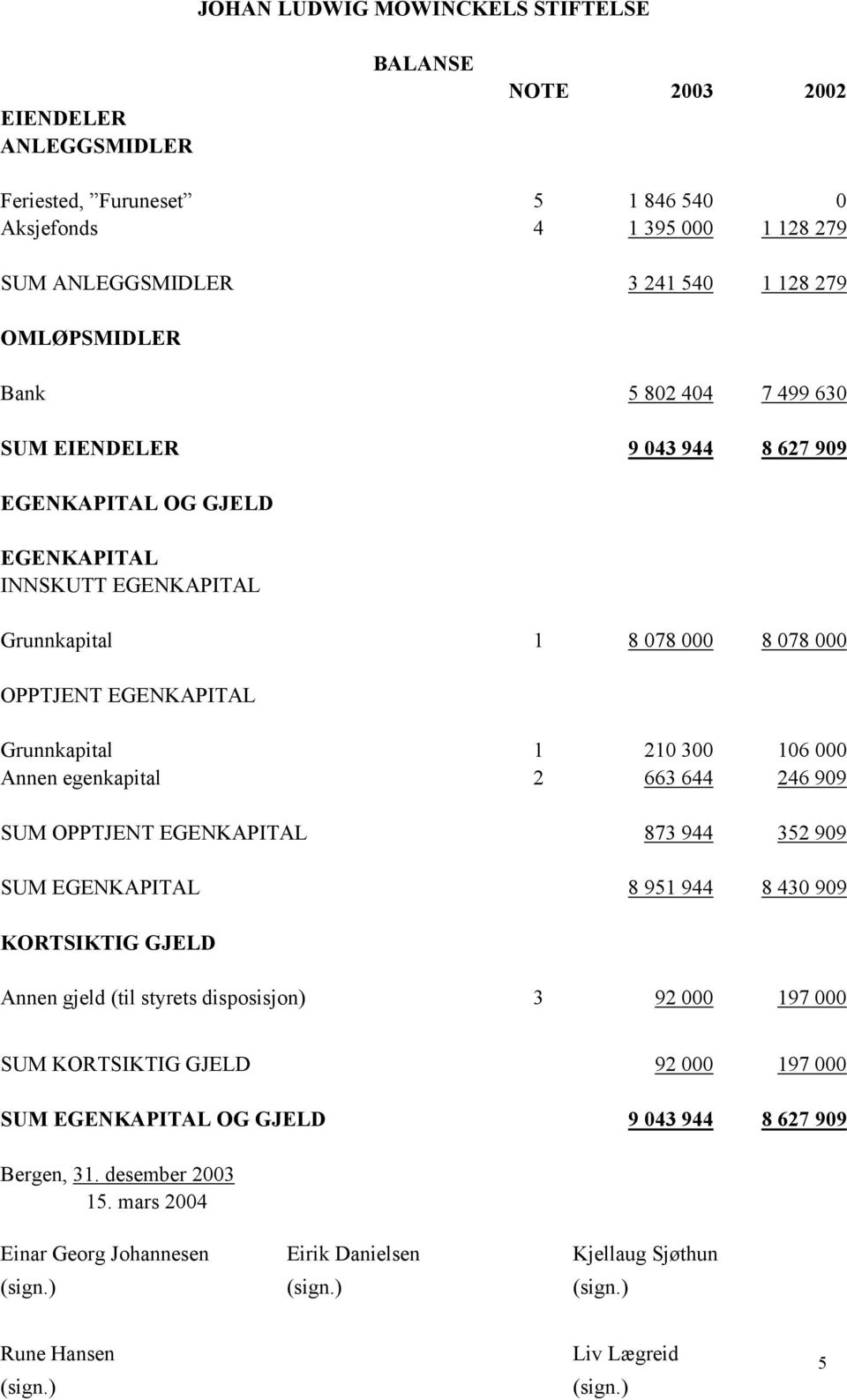 210 300 106 000 Annen egenkapital 2 663 644 246 909 SUM OPPTJENT EGENKAPITAL 873 944 352 909 SUM EGENKAPITAL 8 951 944 8 430 909 KORTSIKTIG GJELD Annen gjeld (til styrets disposisjon) 3 92 000 197