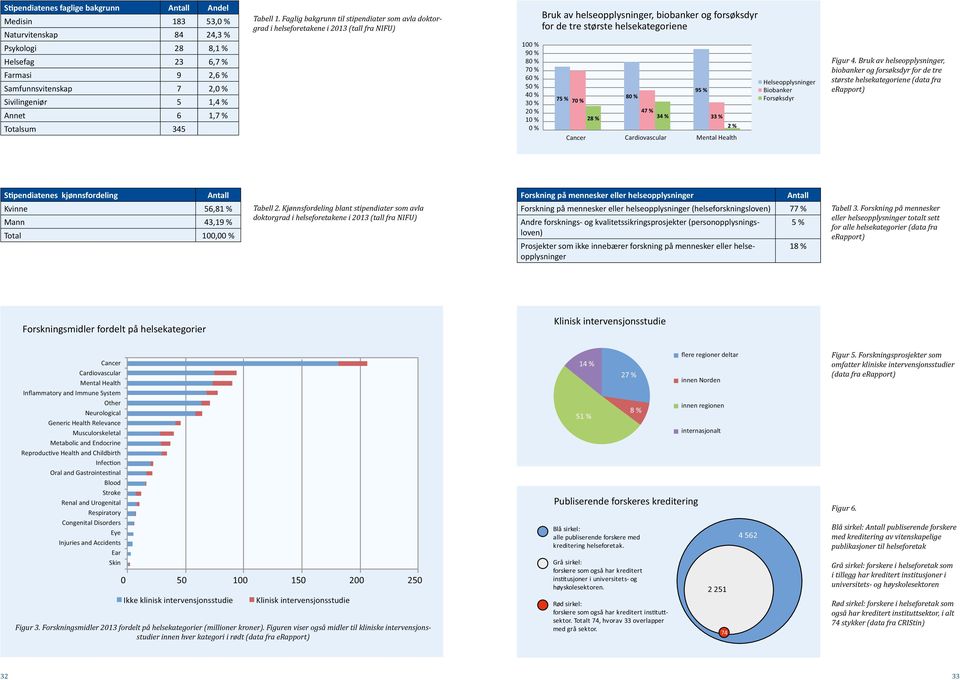 Faglig bakgrunn til stipendiater som avla doktorgrad i helseforetakene i 2013 (tall fra NIFU) 100 % 90 % 80 % 70 % 60 % 50 % 40 % 30 % 20 % 10 % 0 % Bruk av helseopplysninger, biobanker og forsøksdyr