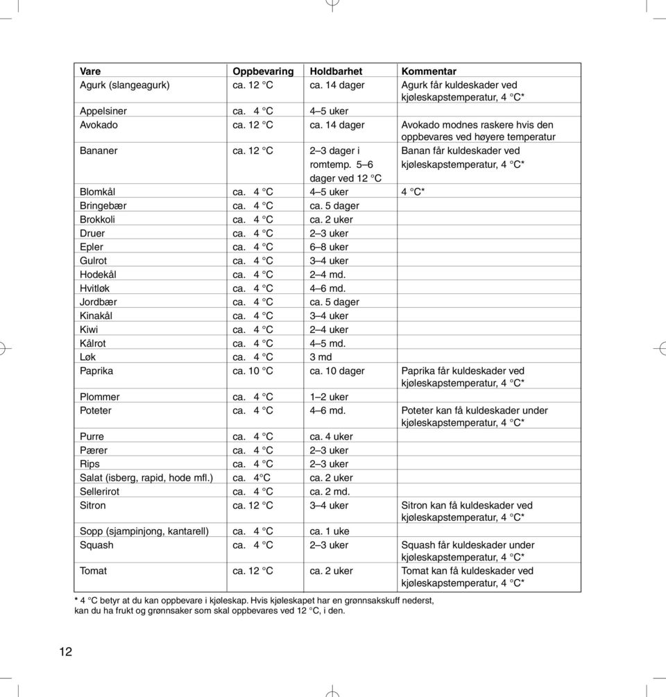 4 C 2 3 uker Epler ca. 4 C 6 8 uker Gulrot ca. 4 C 3 4 uker Hodekål ca. 4 C 2 4 md. Hvitløk ca. 4 C 4 6 md. Jordbær ca. 4 C ca. 5 dager Kinakål ca. 4 C 3 4 uker Kiwi ca. 4 C 2 4 uker Kålrot ca.