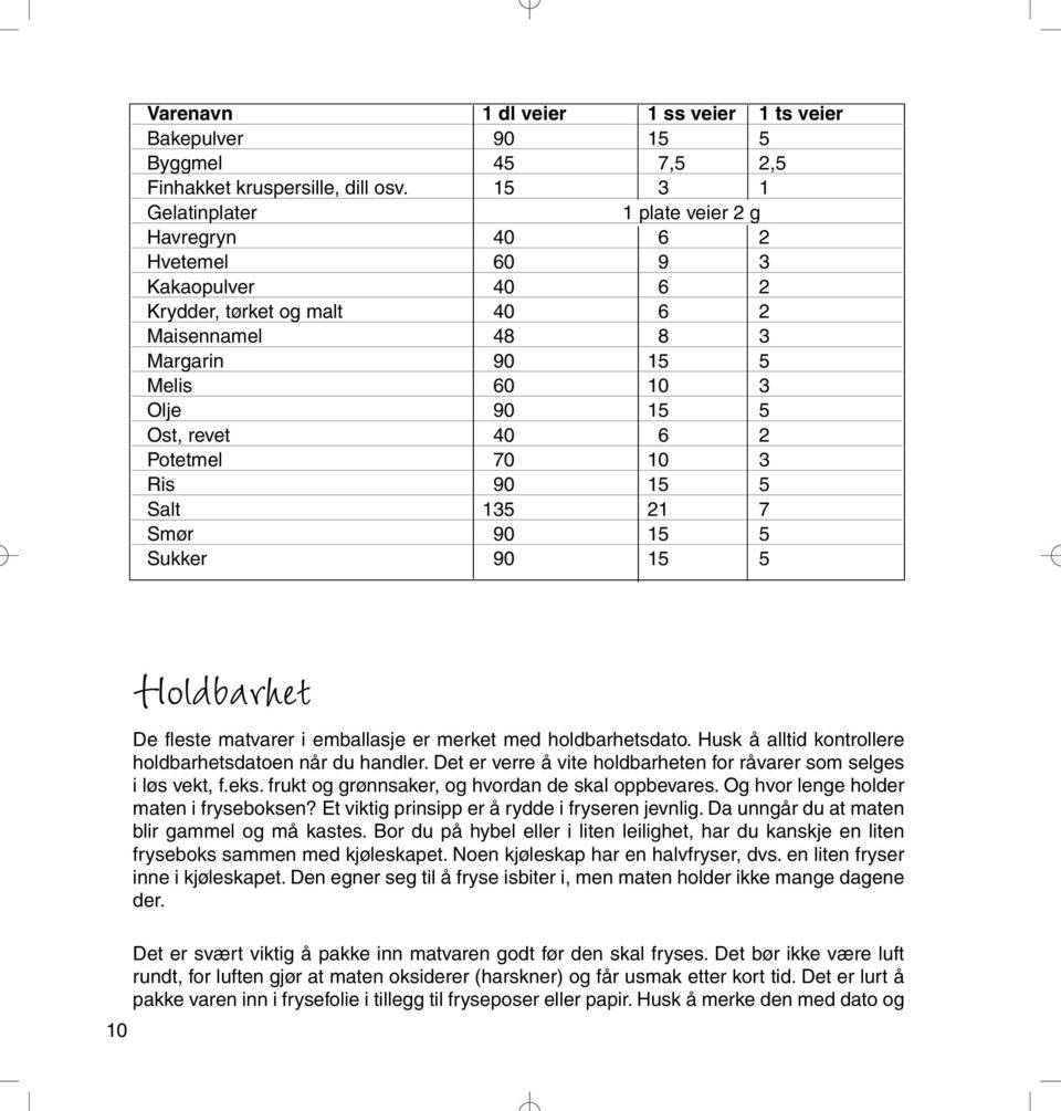 6 2 Potetmel 70 10 3 Ris 90 15 5 Salt 135 21 7 Smør 90 15 5 Sukker 90 15 5 10 Holdbarhet De fleste matvarer i emballasje er merket med holdbarhetsdato.