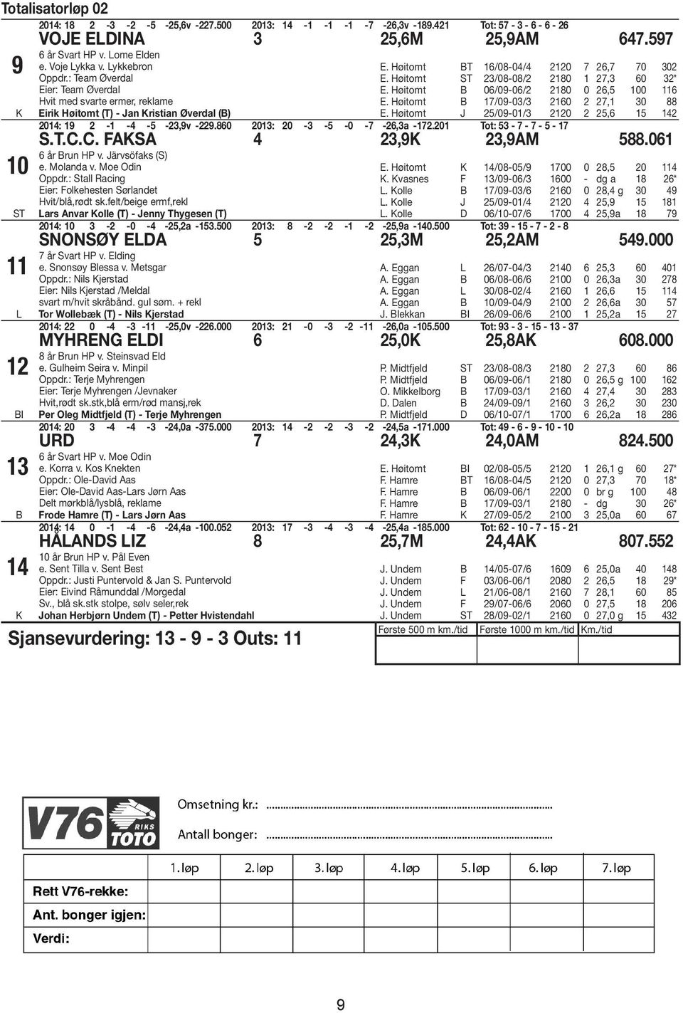 Høitomt /09-03/3 0, 30 88 E. Høitomt J /09-0/3 0, 0: 9 - - - -3,9v -9.80 03: 0-3 - -0 - -,3a -.0 Tot: 3 - - - - S.T.C.C. FAKSA 3,9K 3,9AM 88.0 år run HP v. Järvsöfaks (S) e. Molanda v. Moe Odin Oppdr.
