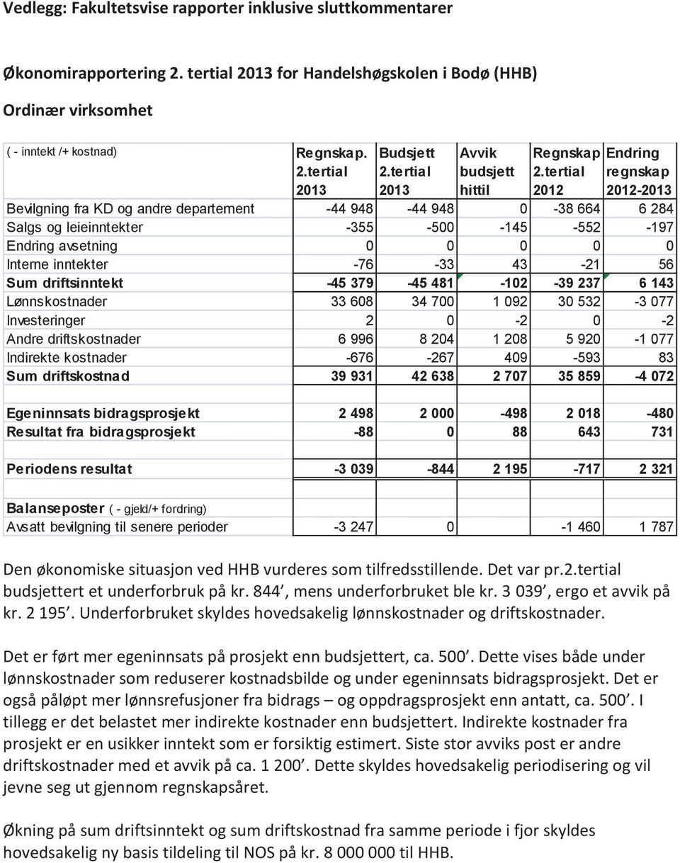 tertial regnskap 2012 2012-2013 Bevilgning fra KD og andre departement -44 948-44 948 0-38 664 6 284 Salgs og leieinntekter -355-500 -145-552 -197 Endring avsetning 0 0 0 0 0 Interne inntekter -76-33