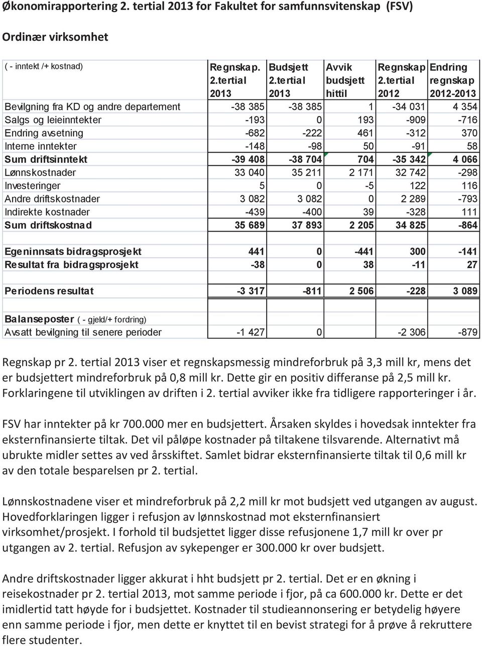 tertial regnskap 2012 2012-2013 Bevilgning fra KD og andre departement -38 385-38 385 1-34 031 4 354 Salgs og leieinntekter -193 0 193-909 -716 Endring avsetning -682-222 461-312 370 Interne