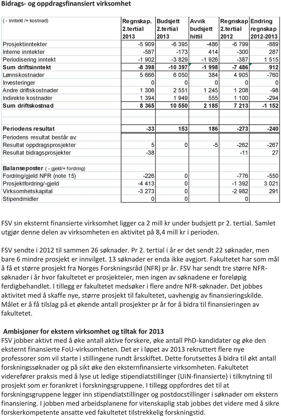 397-1 998-7 486 912 Lønnskostnader 5 666 6 050 384 4 905-760 Investeringer 0 0 0 0 0 Andre driftskostnader 1 306 2 551 1 245 1 208-98 Indirekte kostnader 1 394 1 949 555 1 100-294 Sum driftskostnad 8