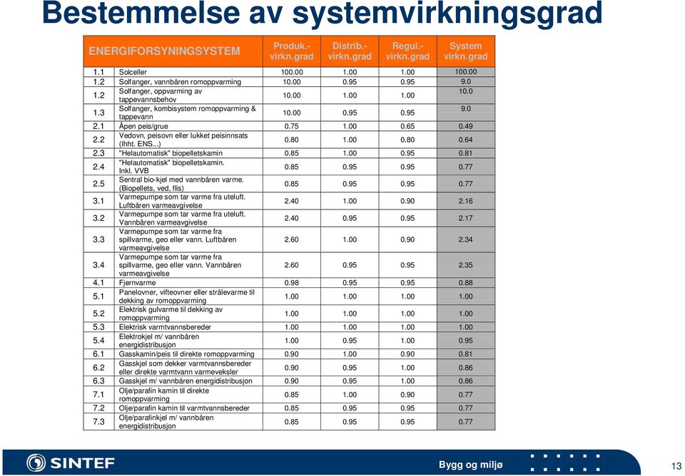 49 Vedovn, peisovn eller lukket peisinnsats 2.2 (Ihht. ENS...) 0.80 1.00 0.80 0.64 2.3 "Helautomatisk" biopelletskamin 0.85 1.00 0.95 0.81 "Helautomatisk" biopelletskamin. 2.4 Inkl. VVB 0.85 0.95 0.95 0.77 Sentral bio-kjel med vannbåren varme.