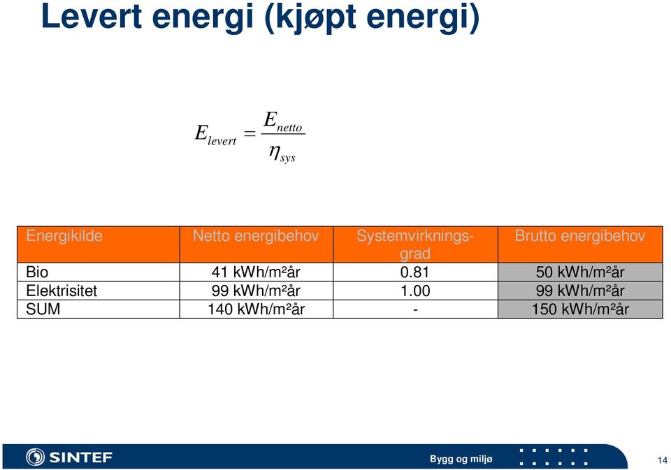 energibehov Bio 41 kwh/m²år 0.