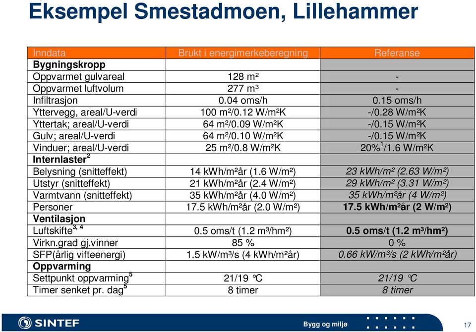 8 W/m²K 20% 1 /1.6 W/m²K Internlaster 2 Belysning (snitteffekt) 14 kwh/m²år (1.6 W/m²) 23 kwh/m² (2.63 W/m²) Utstyr (snitteffekt) 21 kwh/m²år (2.4 W/m²) 29 kwh/m² (3.