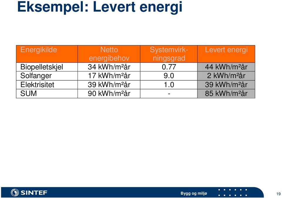 34 kwh/m²år 0.77 44 kwh/m²år Solfanger 17 kwh/m²år 9.