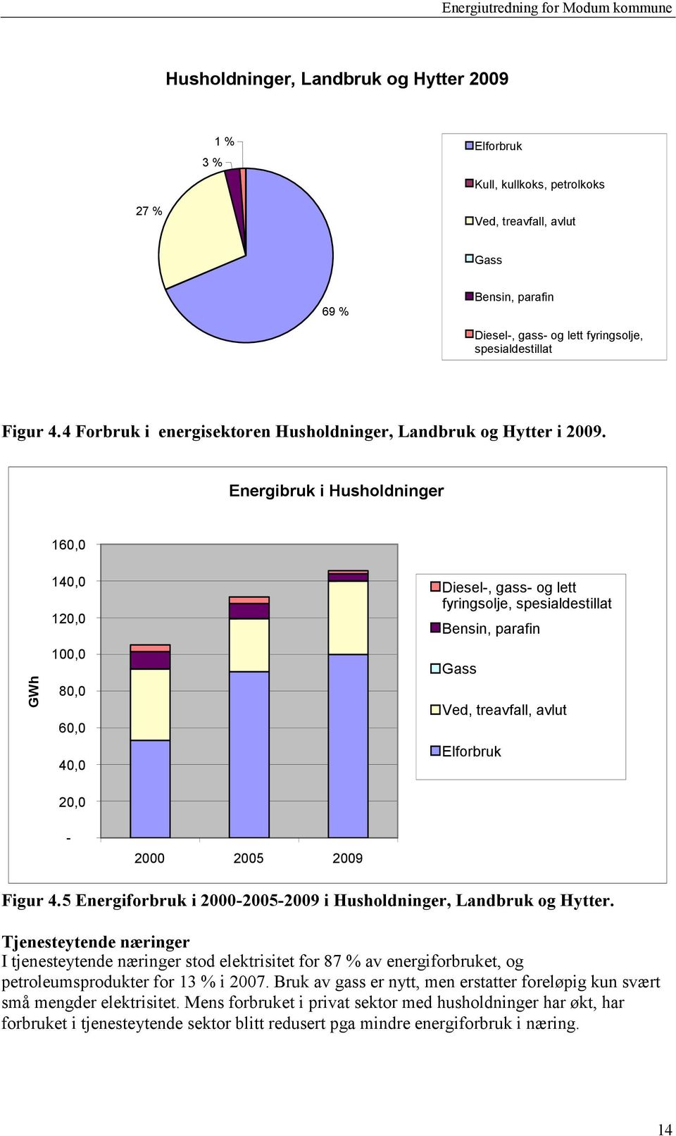 Energibruk i Husholdninger 160,0 GWh 140,0 120,0 100,0 80,0 60,0 40,0 Diesel-, gass- og lett fyringsolje, spesialdestillat Bensin, parafin Gass Ved, treavfall, avlut Elforbruk 20,0-2000 2005 2009