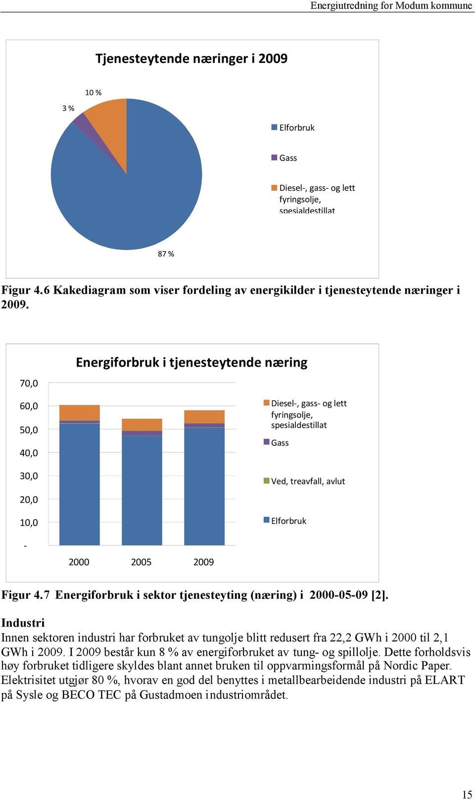 70,0 60,0 50,0 40,0 30,0 20,0 10,0 - Energiforbruk i tjenesteytende næring 2000 2005 2009 Diesel-, gass- og lett fyringsolje, spesialdestillat Gass Ved, treavfall, avlut Elforbruk Figur 4.