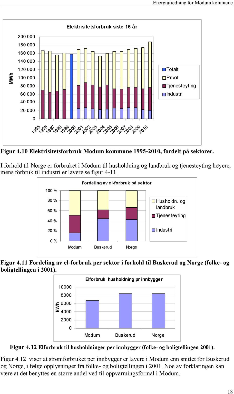 I forhold til Norge er forbruket i Modum til husholdning og landbruk og tjenesteyting høyere, mens forbruk til industri er lavere se figur 4-11.
